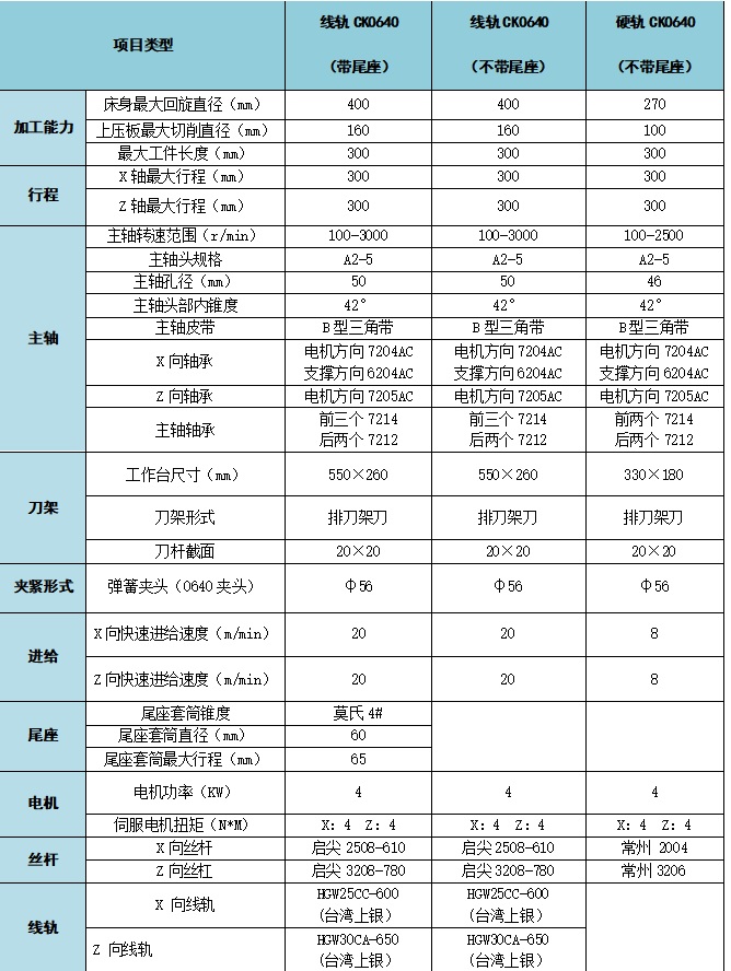 臥式多功能數控儀表車床CK0640圖