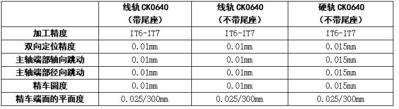 臥式多功能數控儀表車床CK0640圖