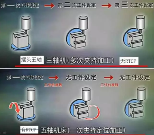 數控機床真假五軸的區別，再也不能踩雷了！圖